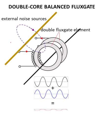 Double core balanced fluxgate current sensor