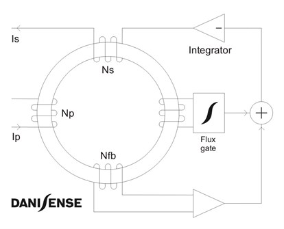 danisense