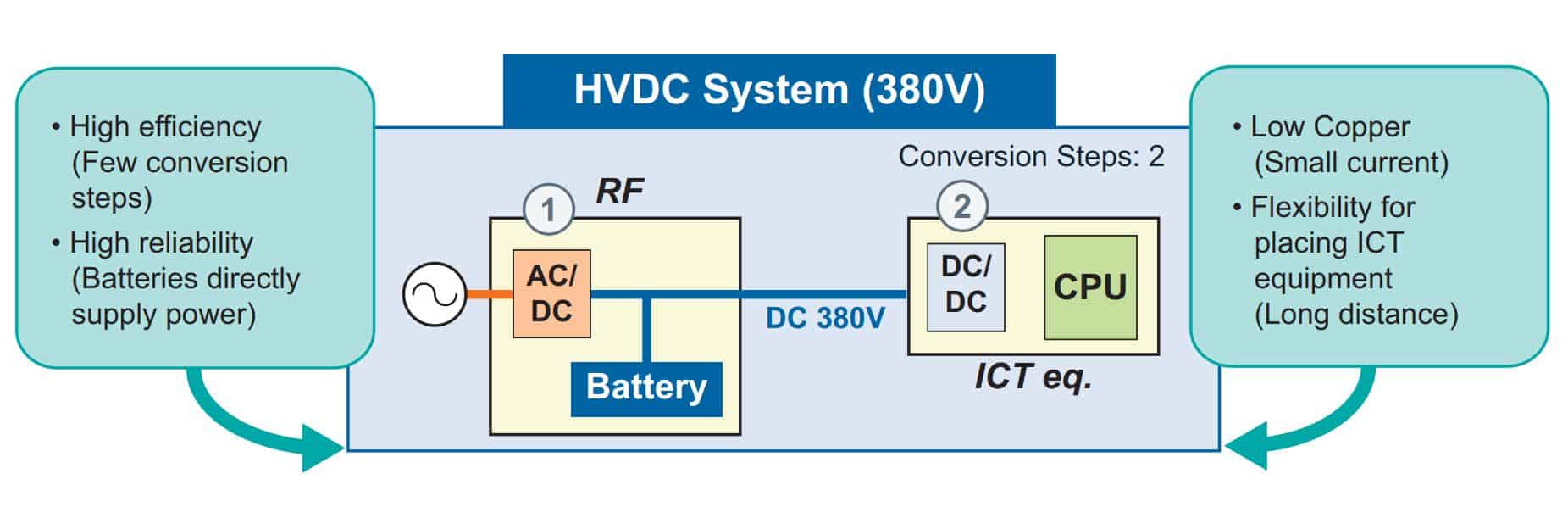 Vicor high voltage dc distribution
