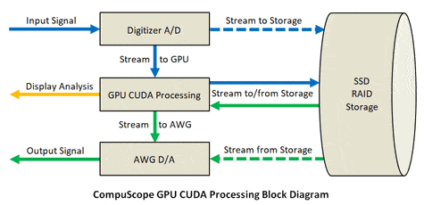 compuscope gpu cuda processing block diagram