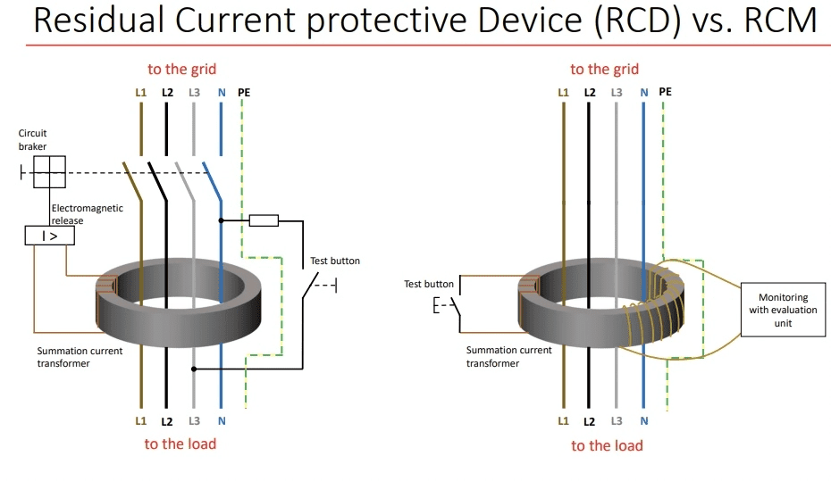 Residual Current protective Device RCD vs. RCM