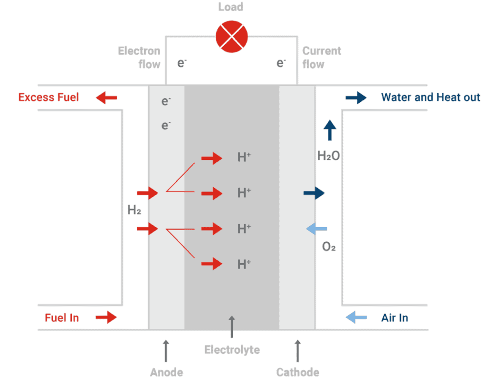 Basic functional diagram fuel cell