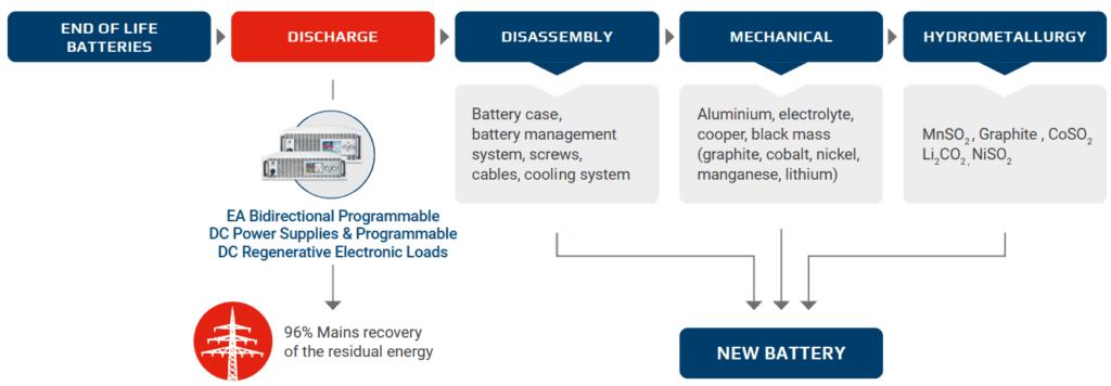 battery recycle process