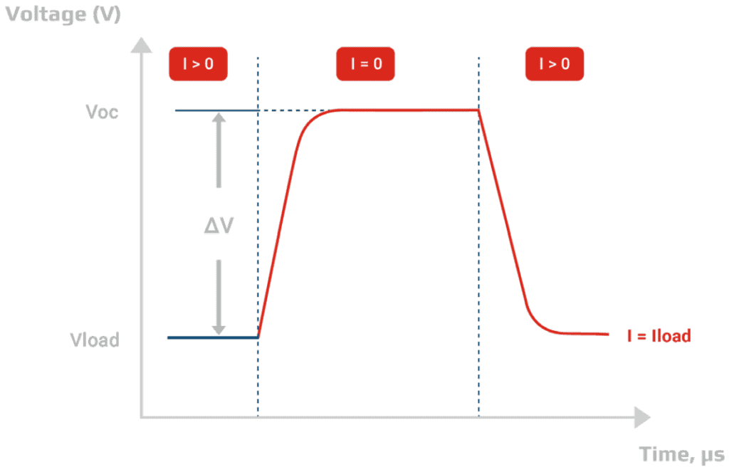 fuel cell response current interrupt